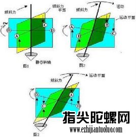 陀螺仪原理