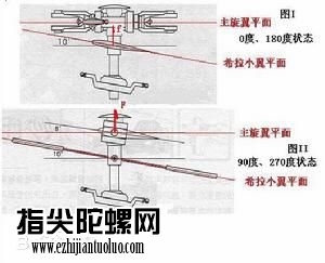 陀螺效应