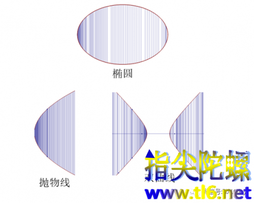 双曲线切线与渐近线围成的三角形面积不变